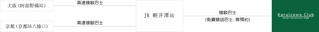 從關西、京都出發
