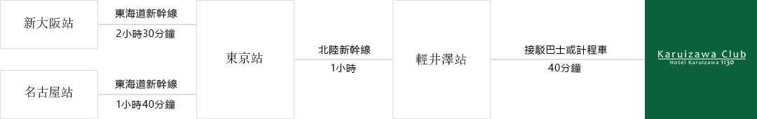從關西、名古屋出發
